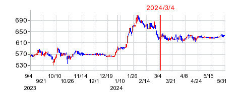2024年3月4日 12:15前後のの株価チャート